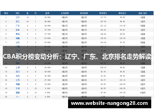 CBA积分榜变动分析：辽宁、广东、北京排名走势解读