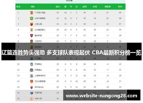 辽篮连胜势头强劲 多支球队表现起伏 CBA最新积分榜一览